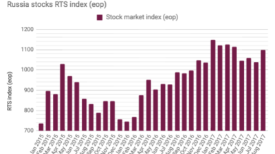 Russian monthly equity wrap: the boom in steel stocks continued in August